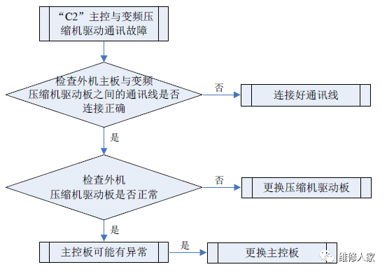 格力多联机C开头故障代码检修方法大全1.png