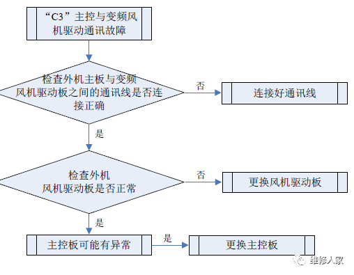 格力多联机C开头故障代码检修方法大全2.png