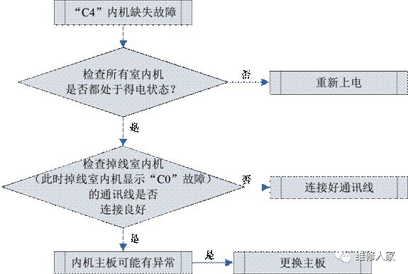 格力多联机C开头故障代码检修方法大全3.png