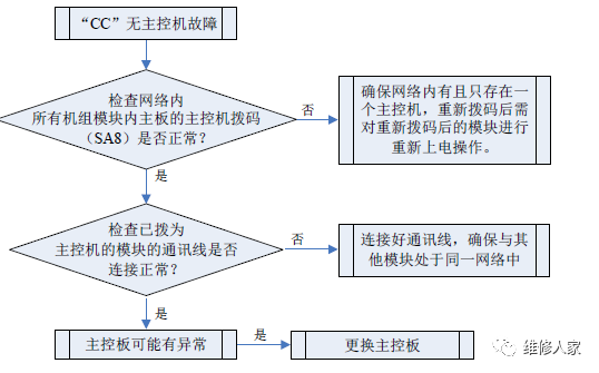 格力多联机C开头故障代码检修方法大全6.png