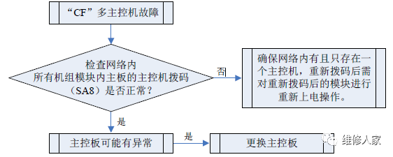 格力多联机C开头故障代码检修方法大全7.png